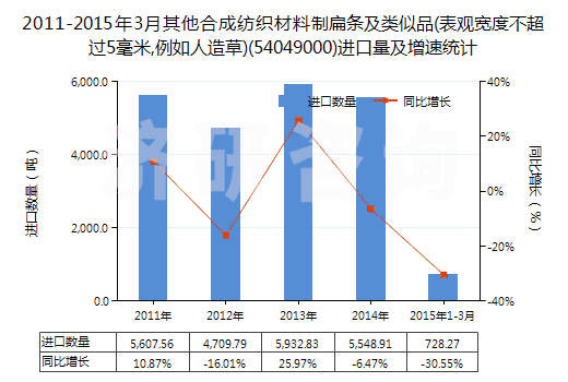 2011-2015年3月其他合成紡織材料制扁條及類似品(表觀寬度不超過5毫米,例如人造草)(54049000)進口量及增速統(tǒng)計